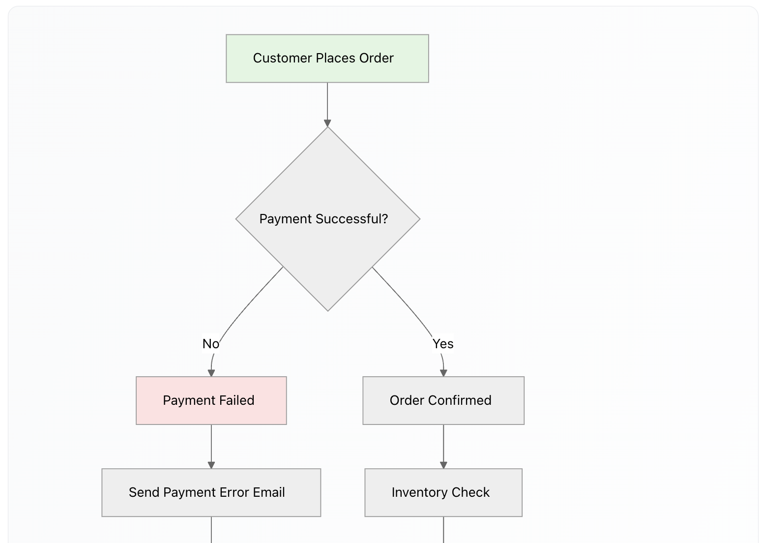 Mermaid Diagram Example
