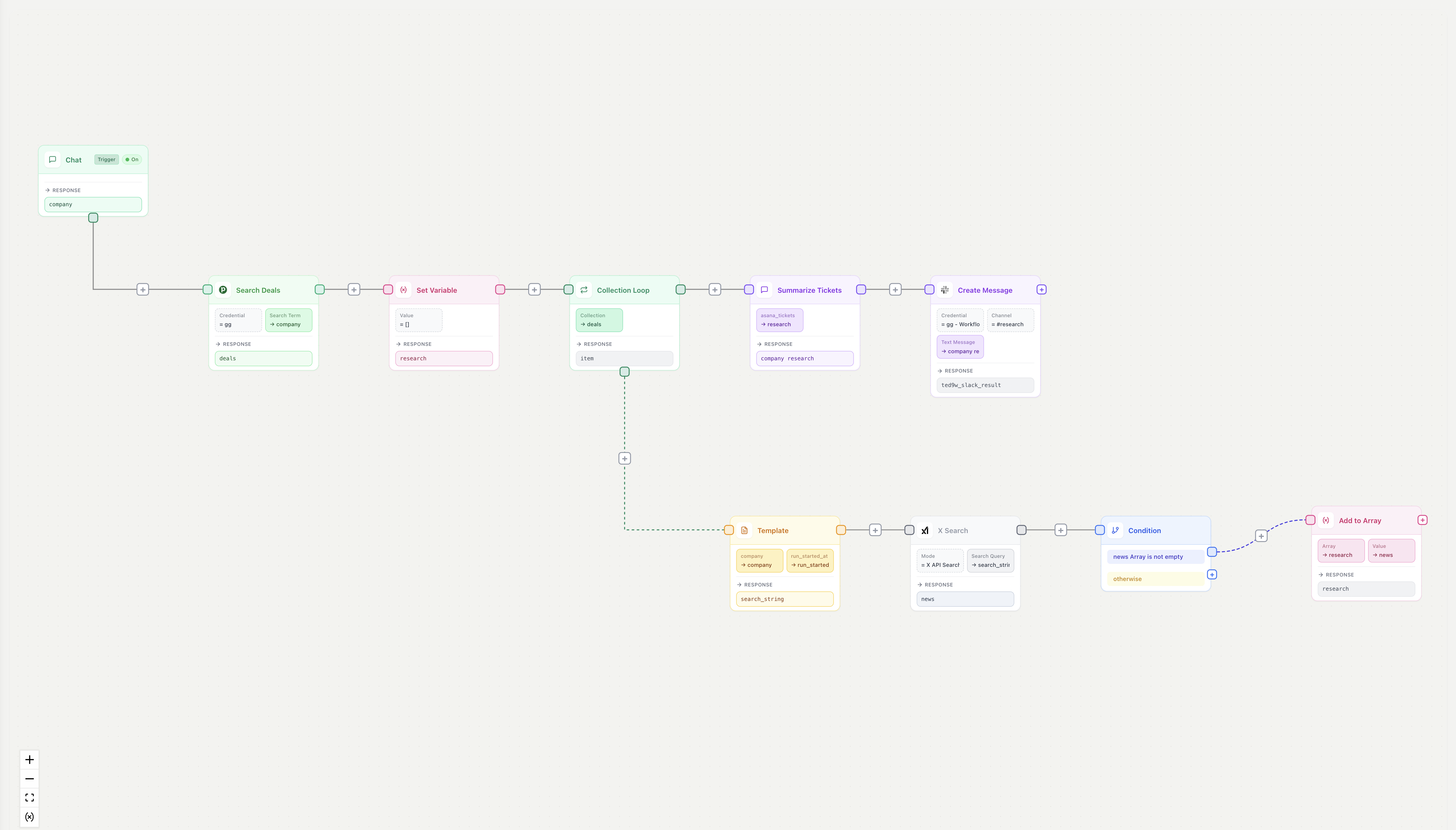 The account-brief workflow on the Aisle canvas: chat trigger, search deals, set variable, collection loop with summarize tickets and create message, plus a template, X search, condition, and add-to-array sub-branch.